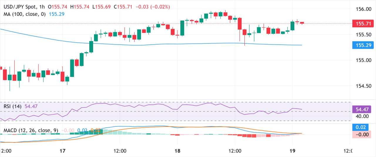 Yen Jepang Merosot meskipun Data IHK Nasional Lebih Kuat saat Pembeli Menunggu Pembaruan Kebijakan BoJ
