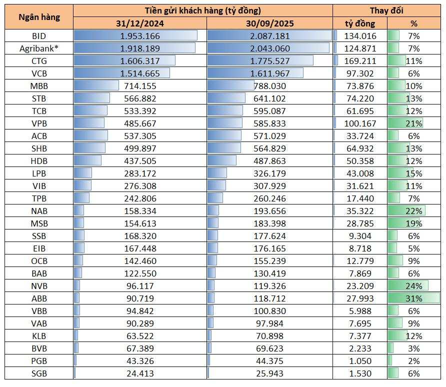 10 ngân hàng nắm 70% tiền gửi toàn hệ thống: Không phải BIDV, đây là ngân hàng đang hút thêm được nhiều tiền gửi khách hàng nhất
