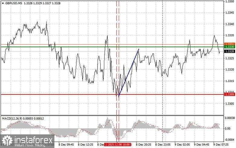 GBP/USD: Kiat-kiat Trading Sederhana untuk Trader Pemula pada 9 Desember. Tinjauan Trading Forex Kemarin