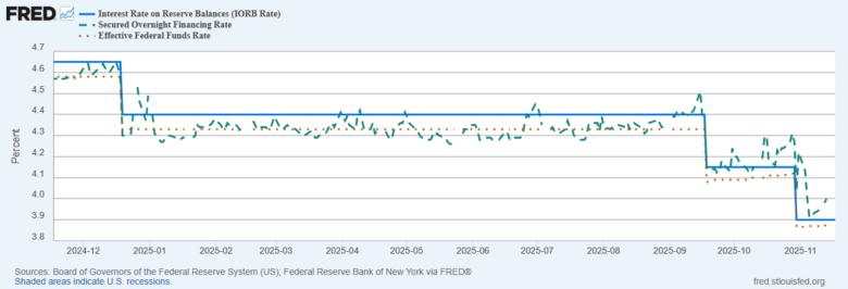 Understanding Overnight Lending Stress: SOFR vs IORB