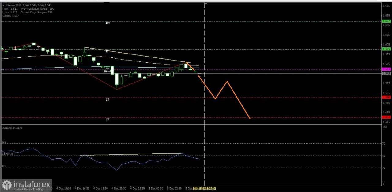 Dengan munculnya hidden bearish divergent pada Filecoin memberi petunjuk akan adanya potensi pelemahan dalam waktu dekat ini