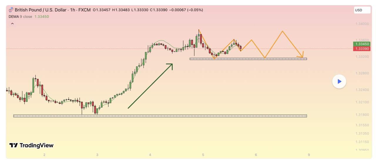 Triển vọng GBPUSD