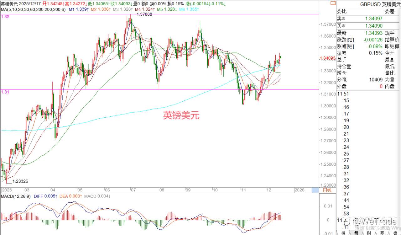 2025年12月17日|每日汇评-策略分析|王萍:英镑黄金震荡偏多运行