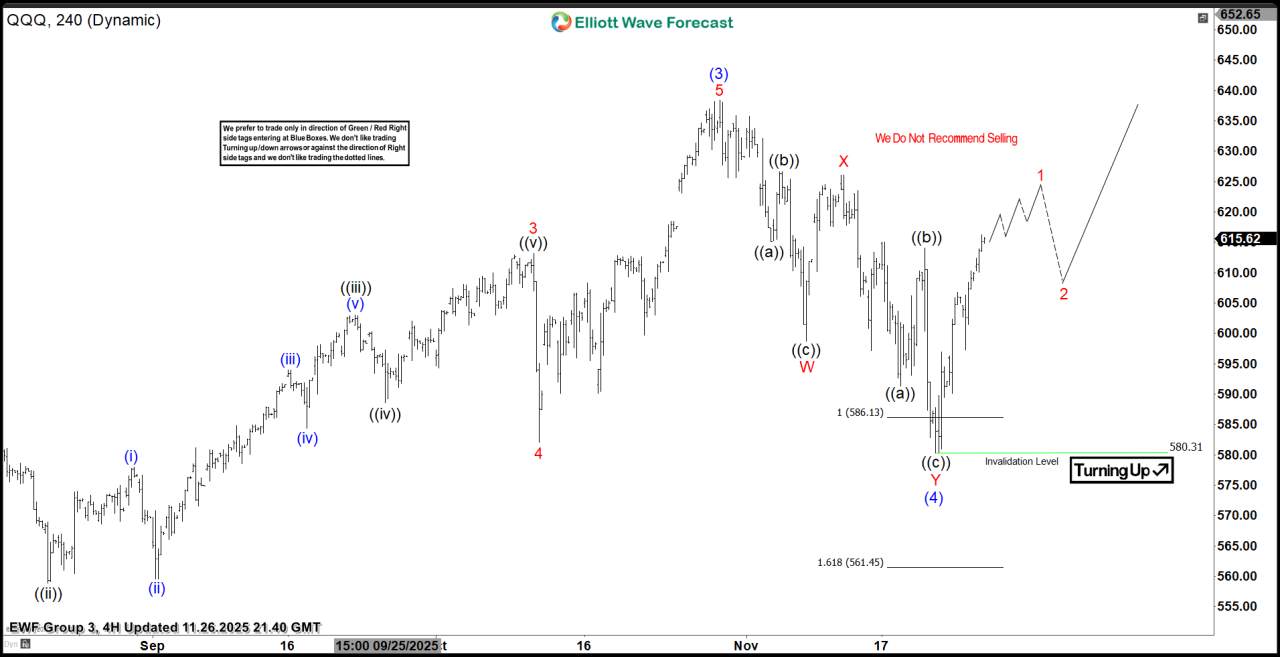 QQQ : Found Buyers After Double Three Pattern
