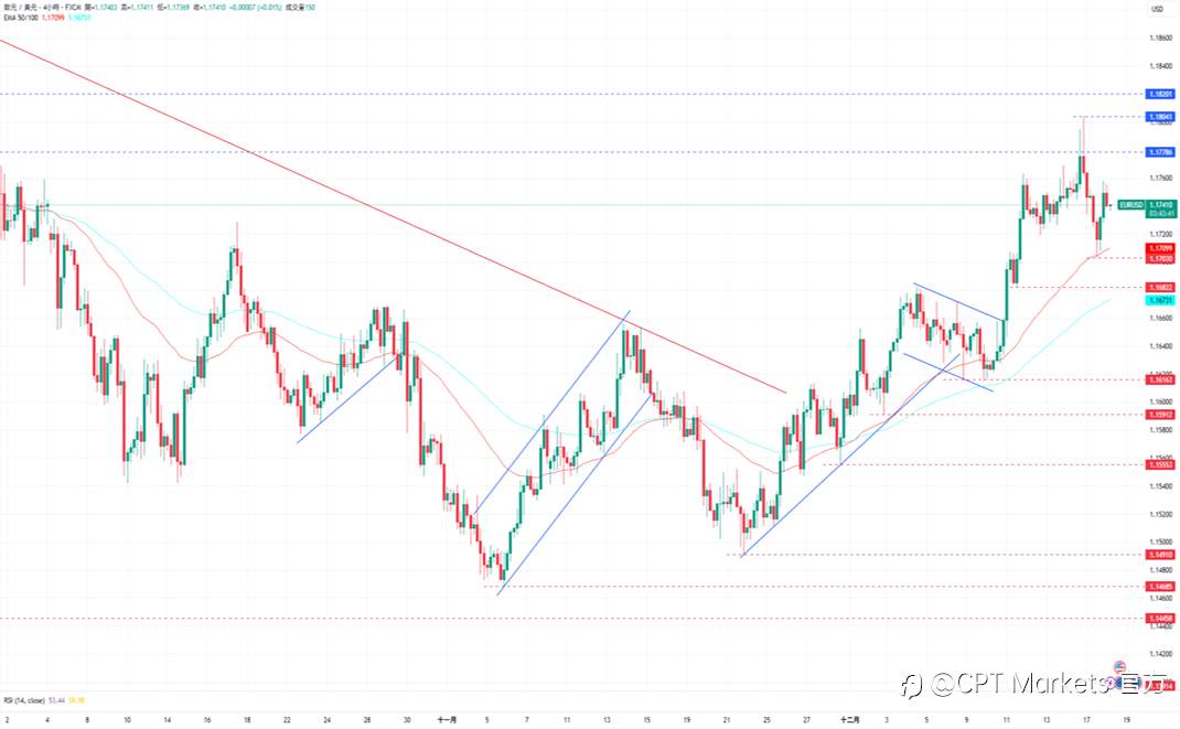 CPT Markets外汇评析:美元走势仍旧看跌,就业市场呈疲软状态!道琼指数回落美股收跌,关注今日CPI指数!