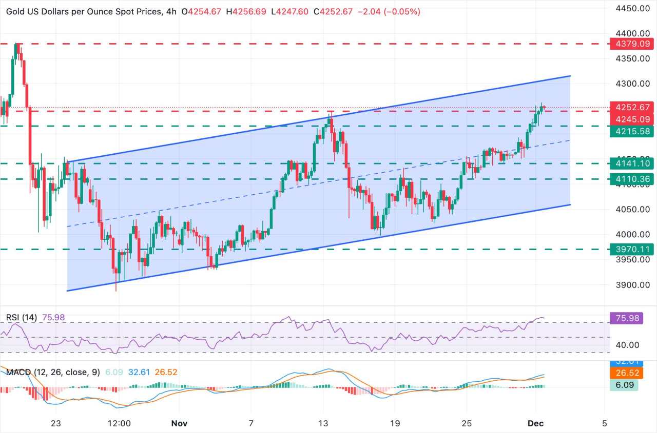 Prakiraan Harga Emas: XAU/USD Melonjak Lampaui $4.250 saat Dolar AS Terjun