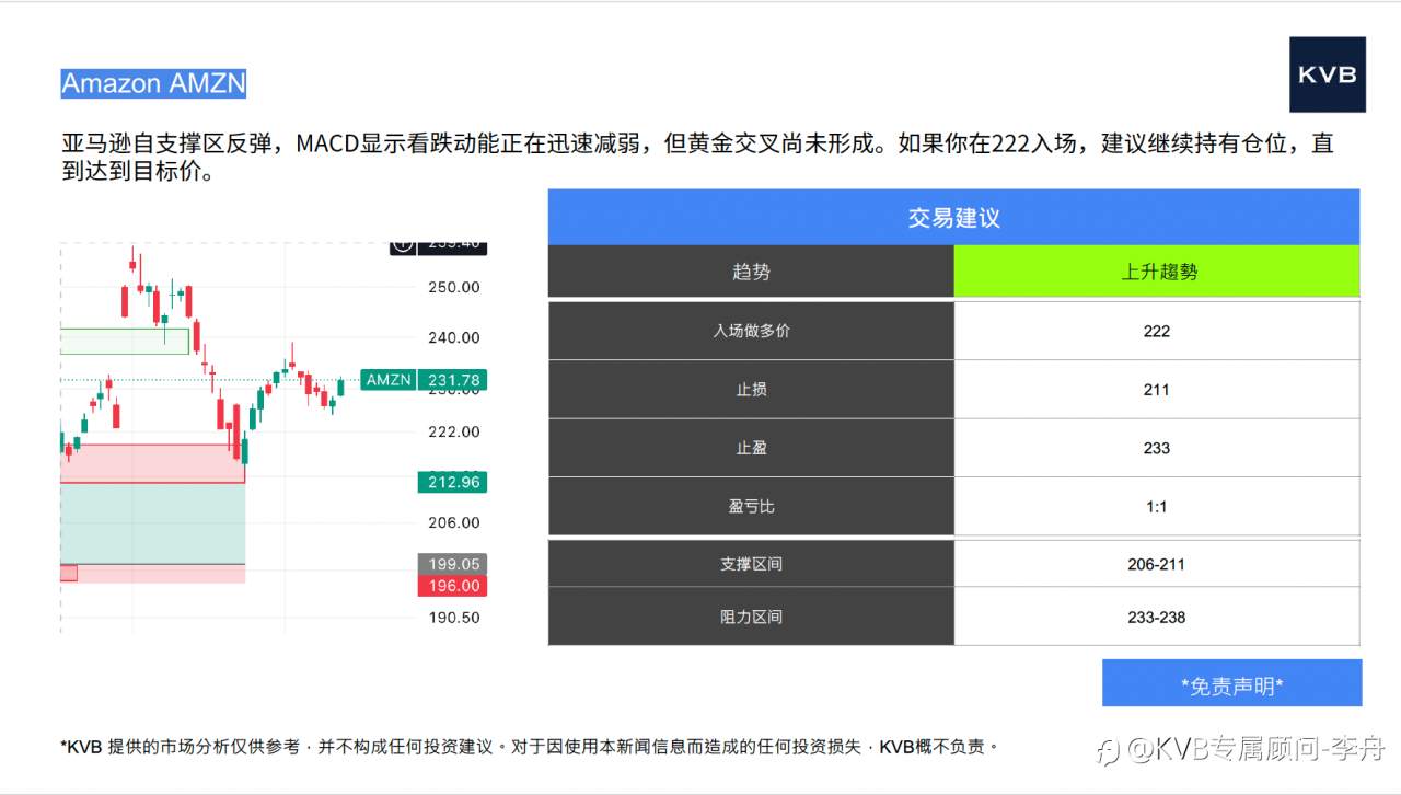 今日12月11日 市场分析#Amazon AMZN #GBP/USD #DOT/USD #LTC/USD