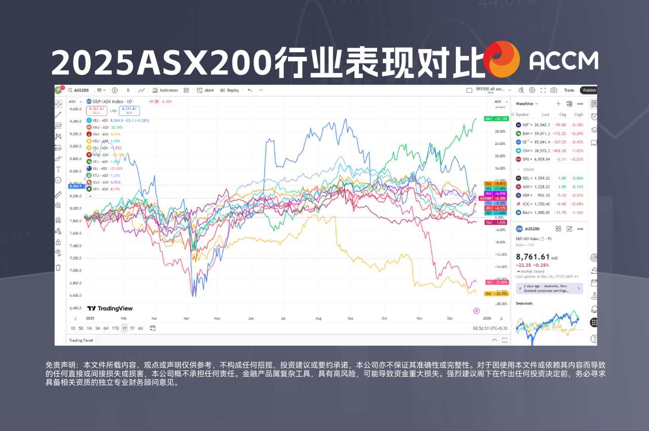ACCM :澳股年末动能枯竭,澳元兑美元高位闯入“超买”区间