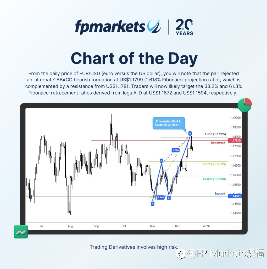 【FP Markets澳福】每日图表 EUR/USD