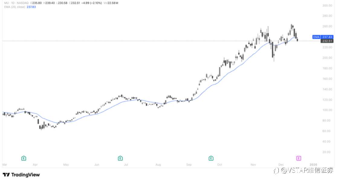 VSTAR每日美股行情(17/12/2025)