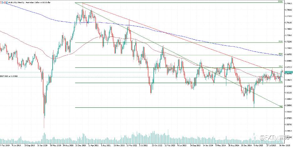 【FXTM富拓】2026年外汇市场展望：美元弱势延续，商品货币与黄金迎来新机遇