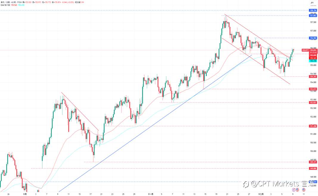 CPT Markets外汇评析:美元上涨进行盘整,今日公布ADP就业数据!道琼指数回落美股走弱,市场等待Fed利率决议!