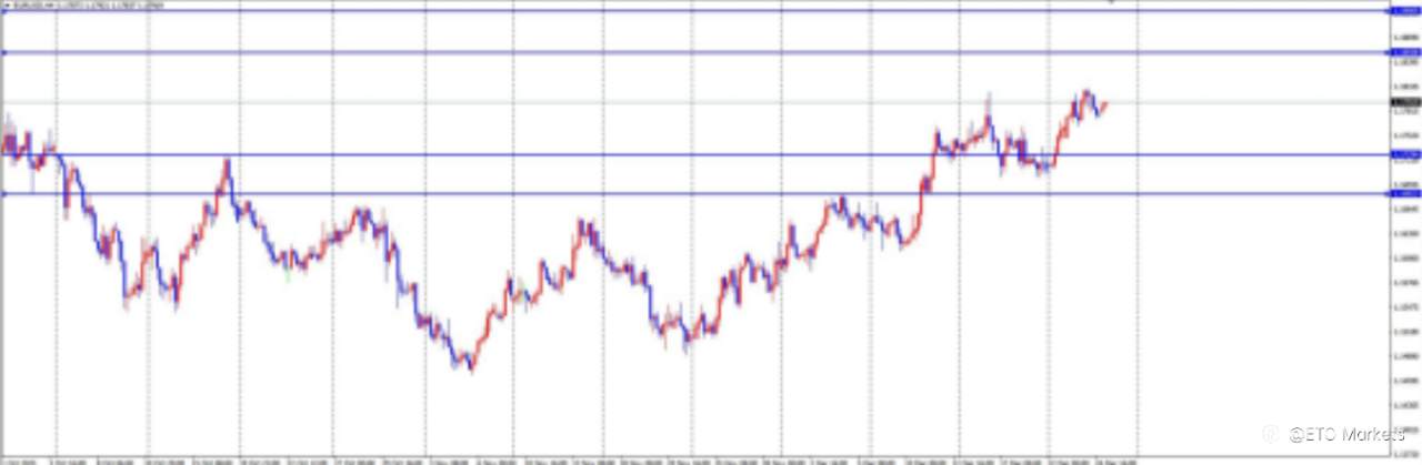 ETO Markets 每日汇评| 圣诞假期流动性枯竭,欧元高位震荡藏‘轻仓做多’黄金坑?