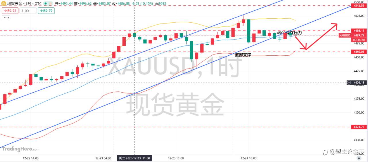 提前休市，黄金回调开始