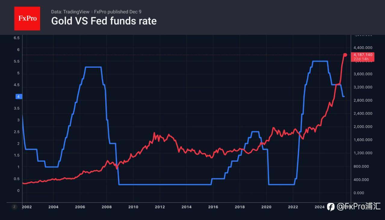 FxPro汇评:黄金市场担忧美联储的鹰派立场