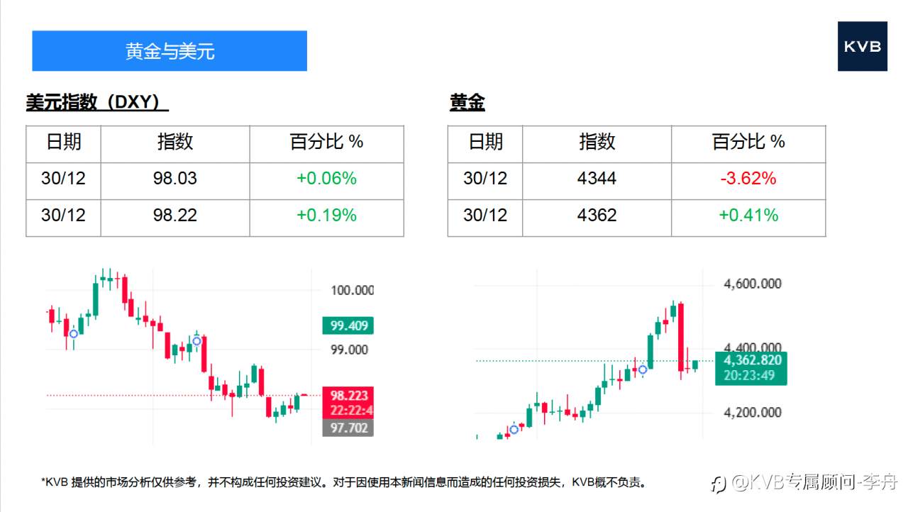 今日12.31 市场分析 🎄2025年最后一天啦 🥳#Intel INTC #BTC/USD #ETH/USD #EUR/USD