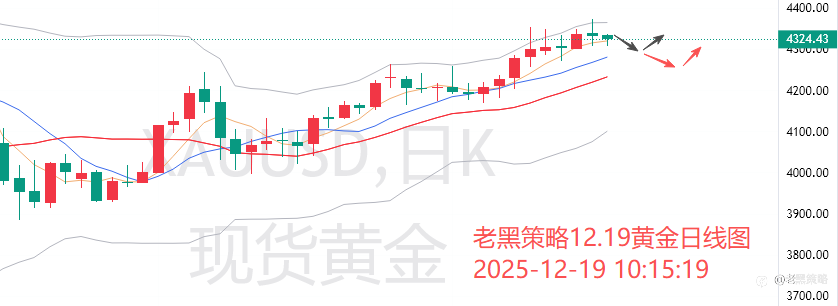 老黑策略：12.19外汇、黄金、原油分析策略