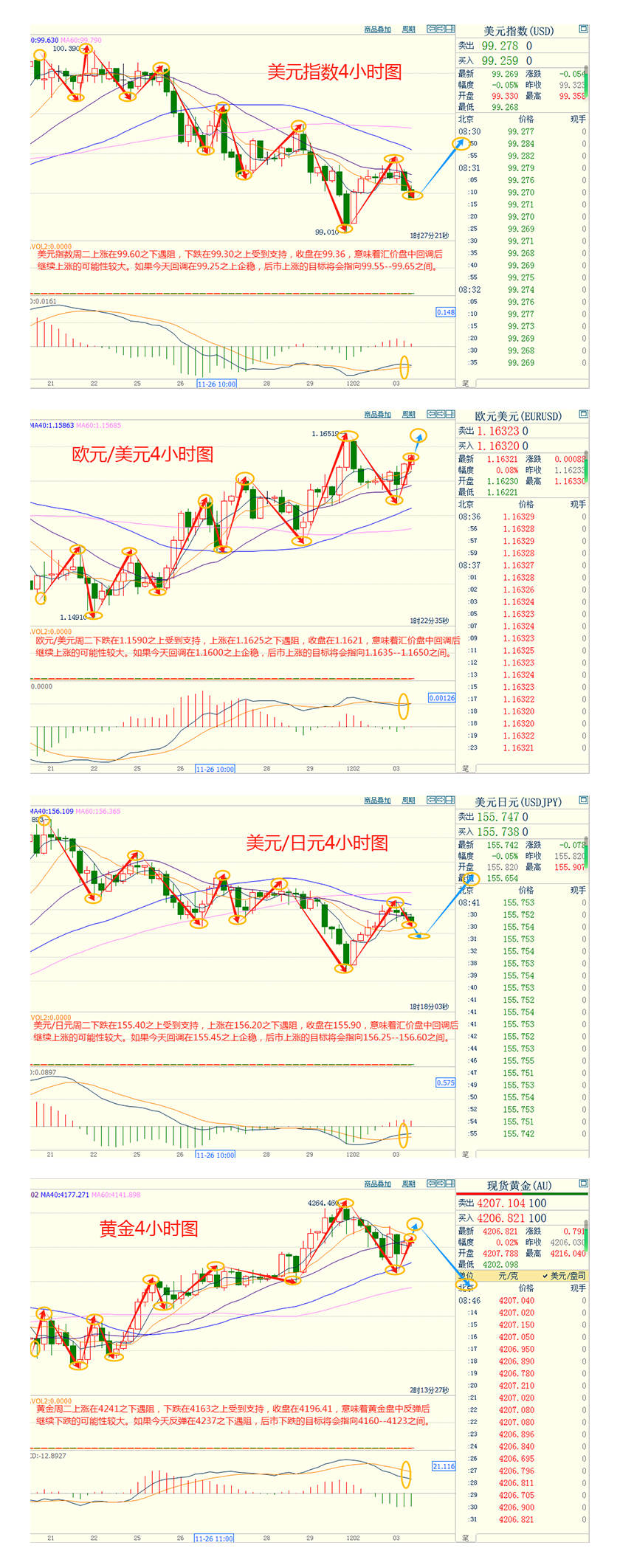 CWG资讯:市场对美联储的降息预期保持稳固,美元周二走势疲弱;金价继续回落整理,但下方买盘仍然较强