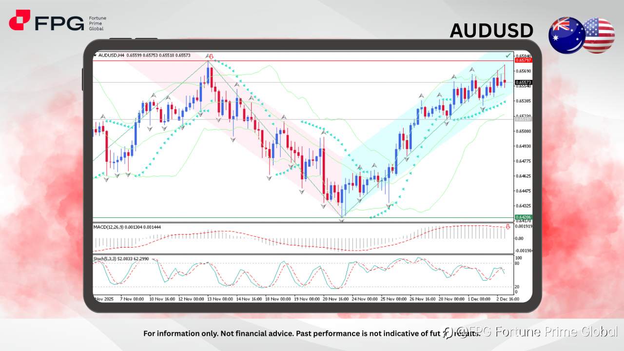 FPG AUDUSD Market Report December 3, 2025