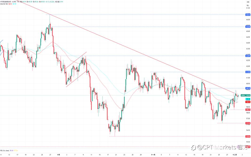 CPT Markets 黄金与原油评析:美元因降息策略走弱,黄金延续强劲涨势!