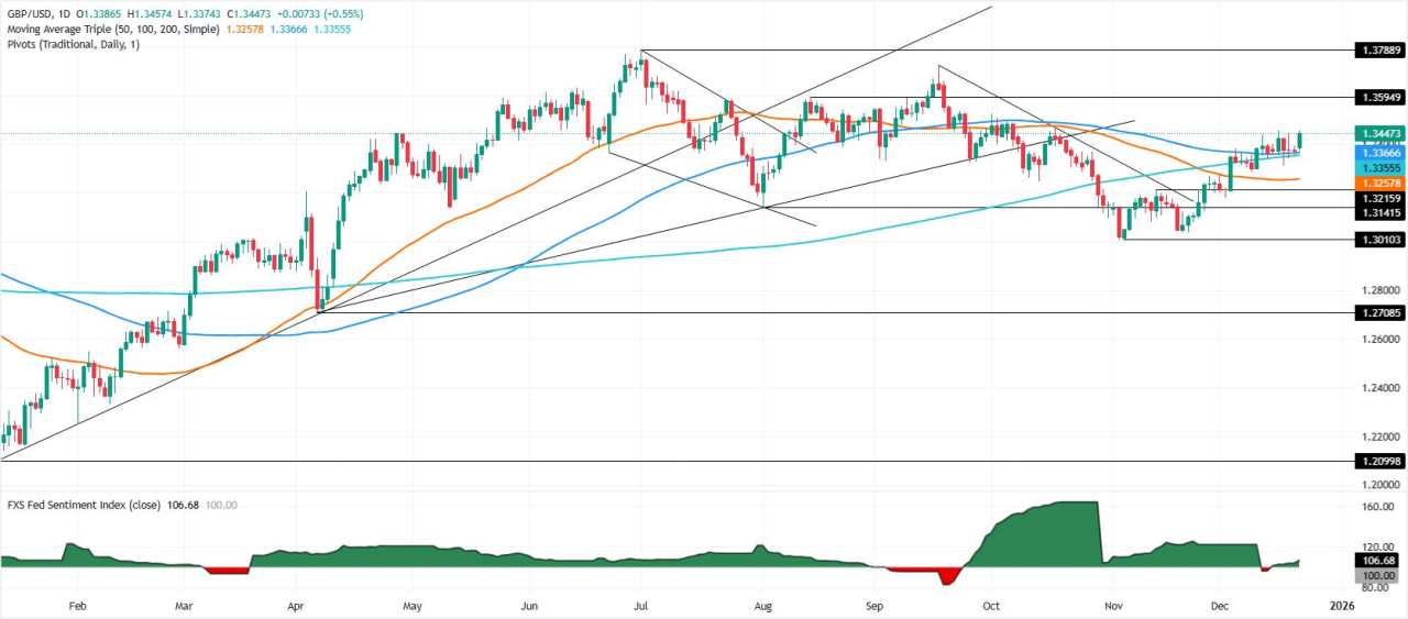 GBP/USD Melonjak di Atas 1,34 Saat PDB Inggris Sesuai Prakiraan, Perdagangan Dolar Tipis