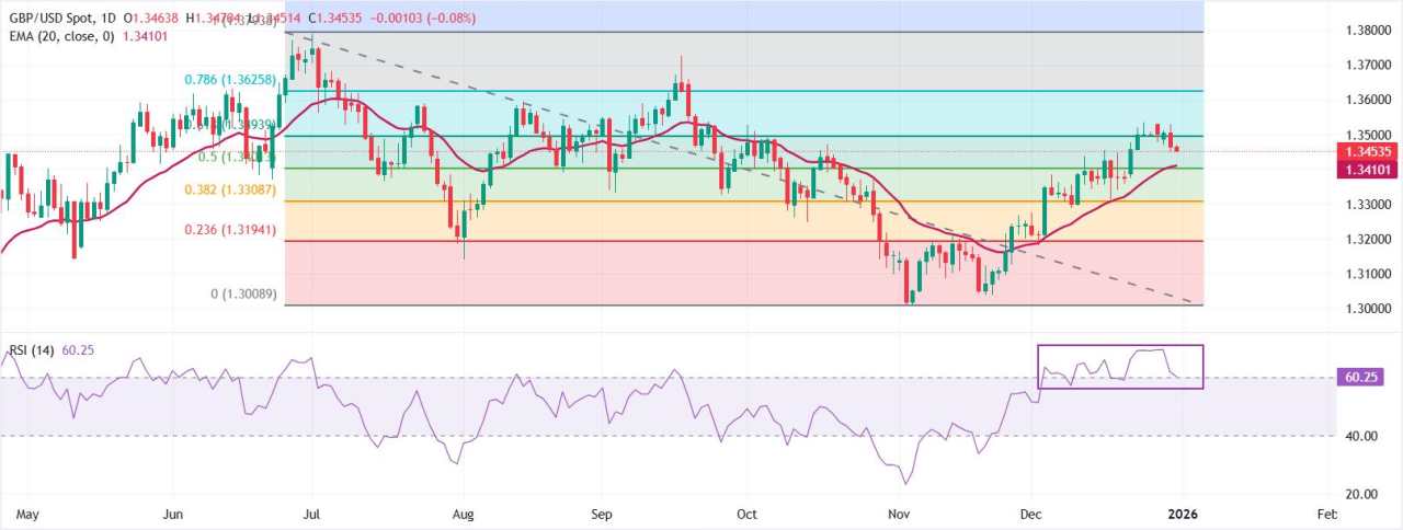 Pound Sterling Diperdagangkan Secara Umum Kuat saat 2025 Mendekati Akhir
