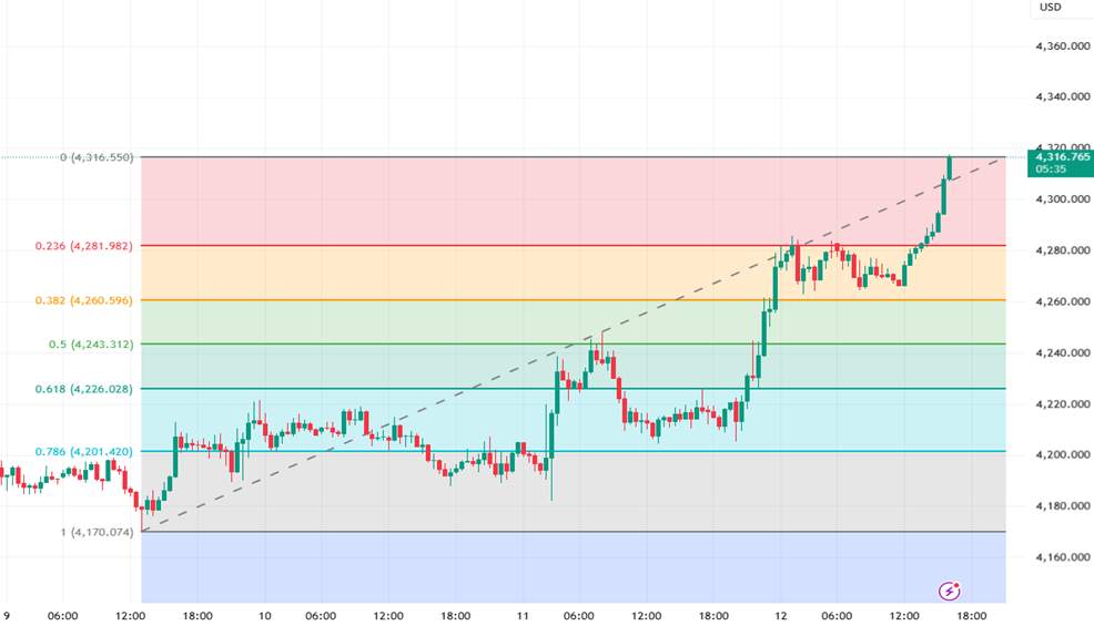 Safe-Haven Bangkit, Emas Peluang Menembus Rekor Baru $4340