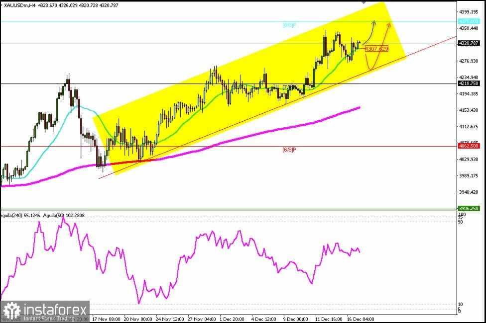 Sinyal trading untuk EMAS pada 17-19 Desember 2025: jual di bawah $4,350 (21 SMA - 8/8 Murray)