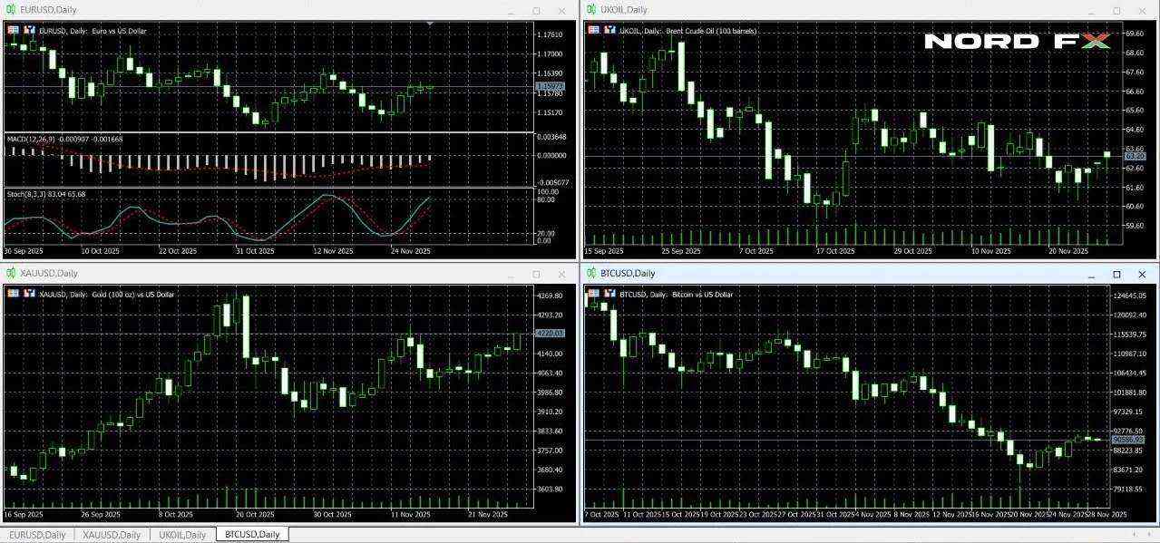 Forex and Cryptocurrency Forecast for December 01 – 05, 2025
