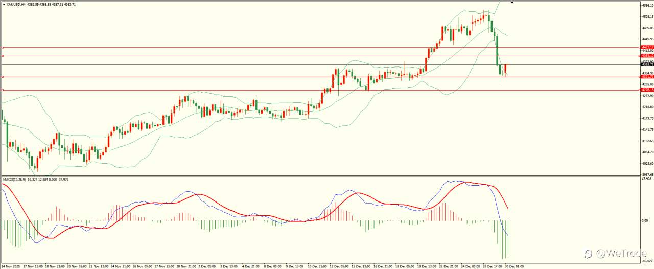2025年12月30日|每日汇评-技术分析|栾雪：利空因素打压 黄金冲高回落