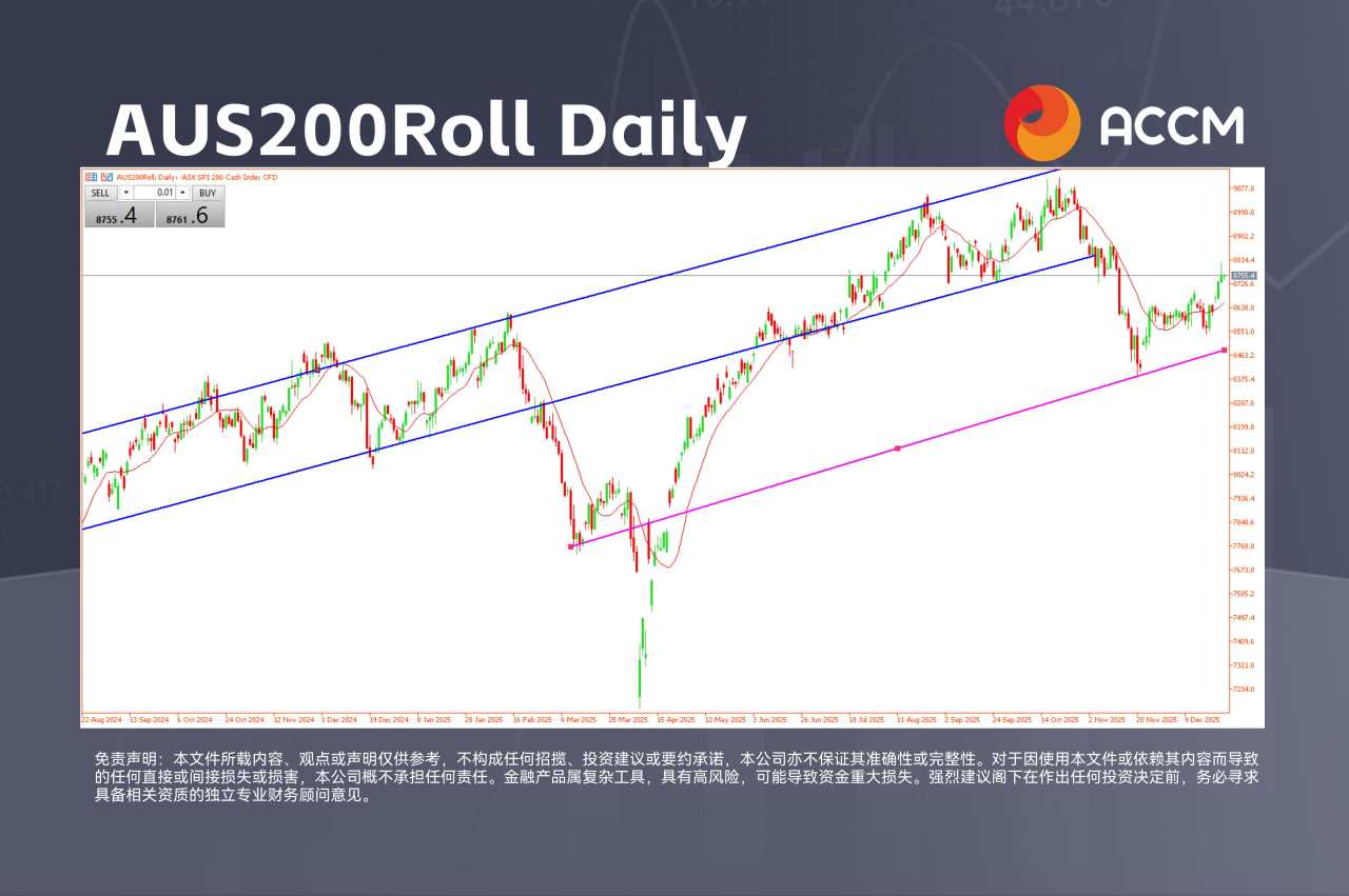 ACCM :澳股年末动能枯竭,澳元兑美元高位闯入“超买”区间