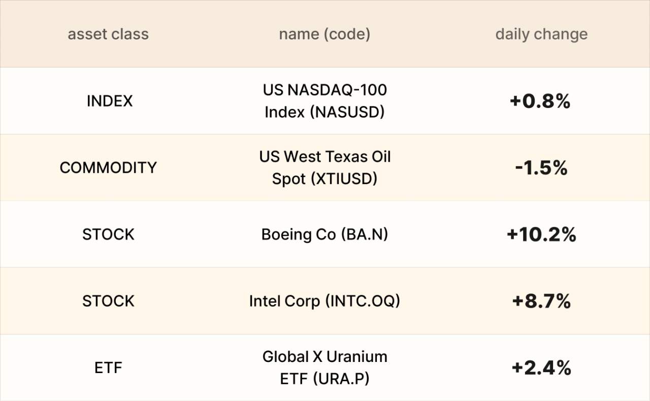 EBC Markets Briefing | Aussie dollar hits high in weeks; Boeing outlook brightens