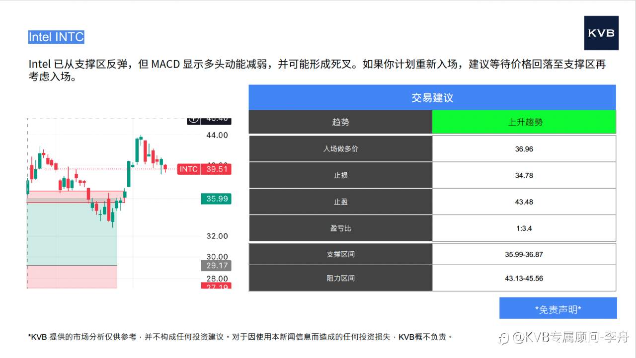 今日12.12 市场分析#Intel INTC #Google GOOGL #EUR/USD #BCH/USD