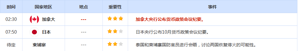 CWG资讯：美国公布的经济增长数据表现强劲，但美元周二延续跌势；白银突破70美元大关，黄金创纪录4500
