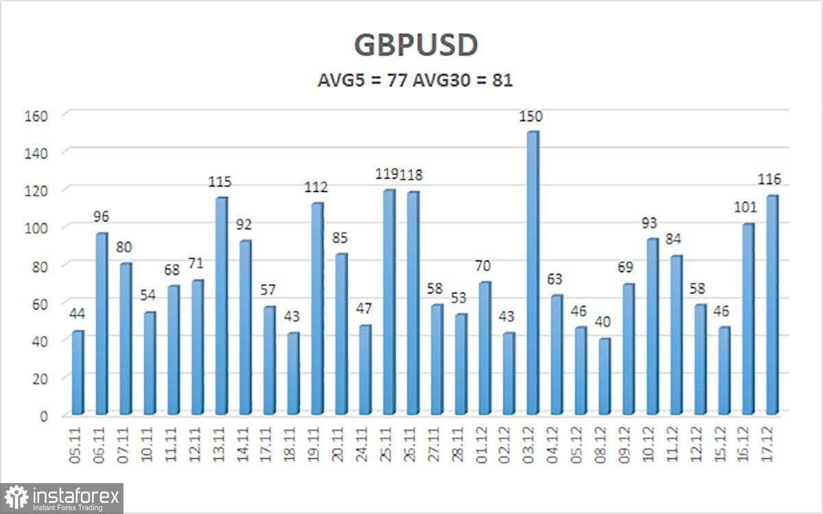 Gambaran Umum GBP/USD. 18 Desember. Pound Tertekan oleh Inflasi