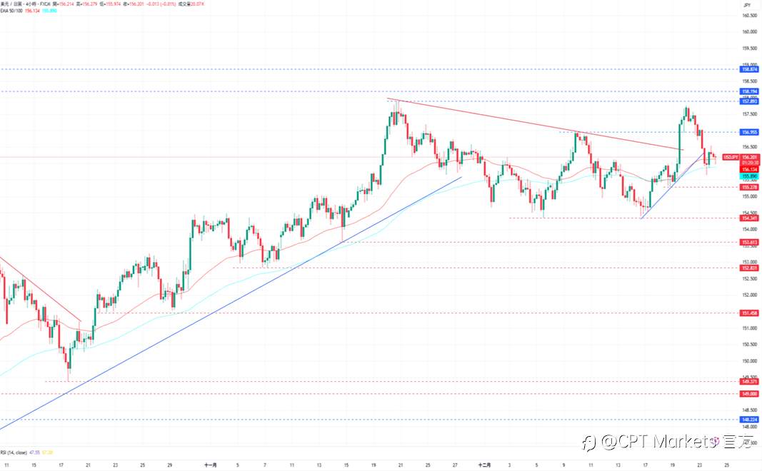 CPT Markets外汇评析：消费者信心指数走弱，美元承压仍走跌！美股收涨道琼指数看涨，GDP数据强劲优于预期！