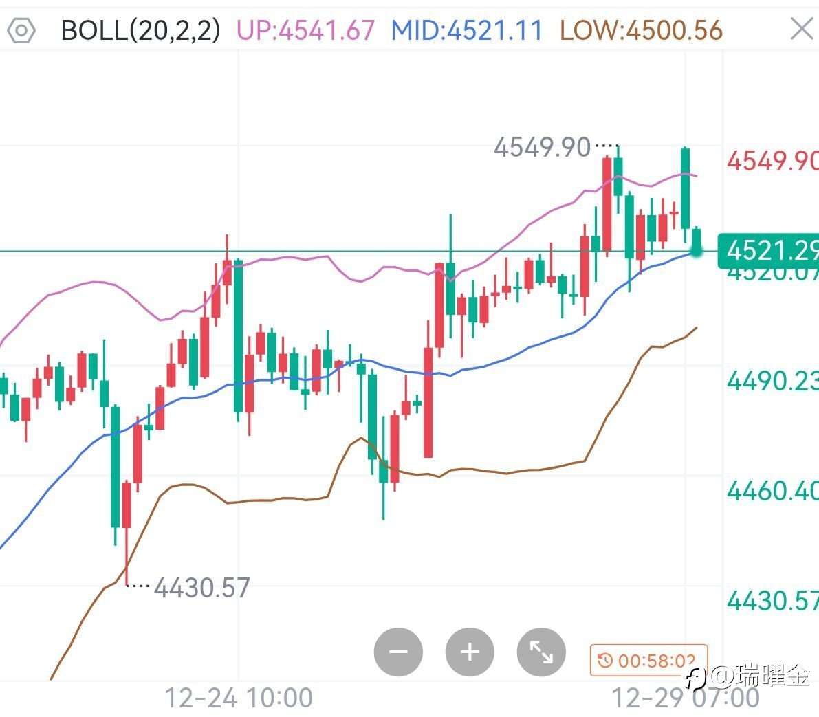 瑞曜金:12.29黄金走势:白银疯涨带飞金价,4500关口成关键!