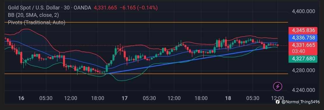Gold Intraday Outlook: Buyers in Control Above 4310
