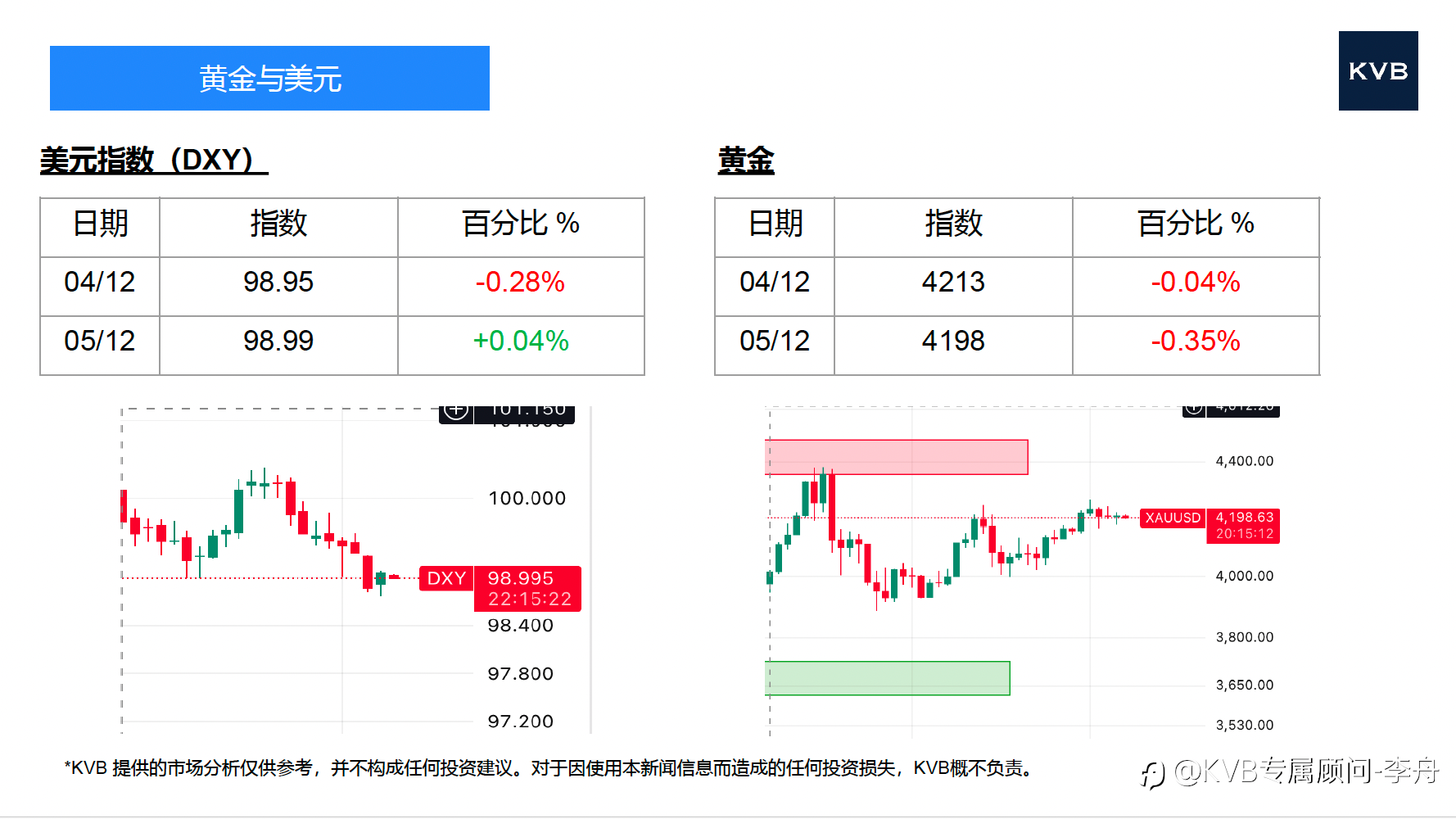 今日12月05日 市场分析 #Google GOOGL #Nvidia NVDA #SOL/USD #BNB/USD