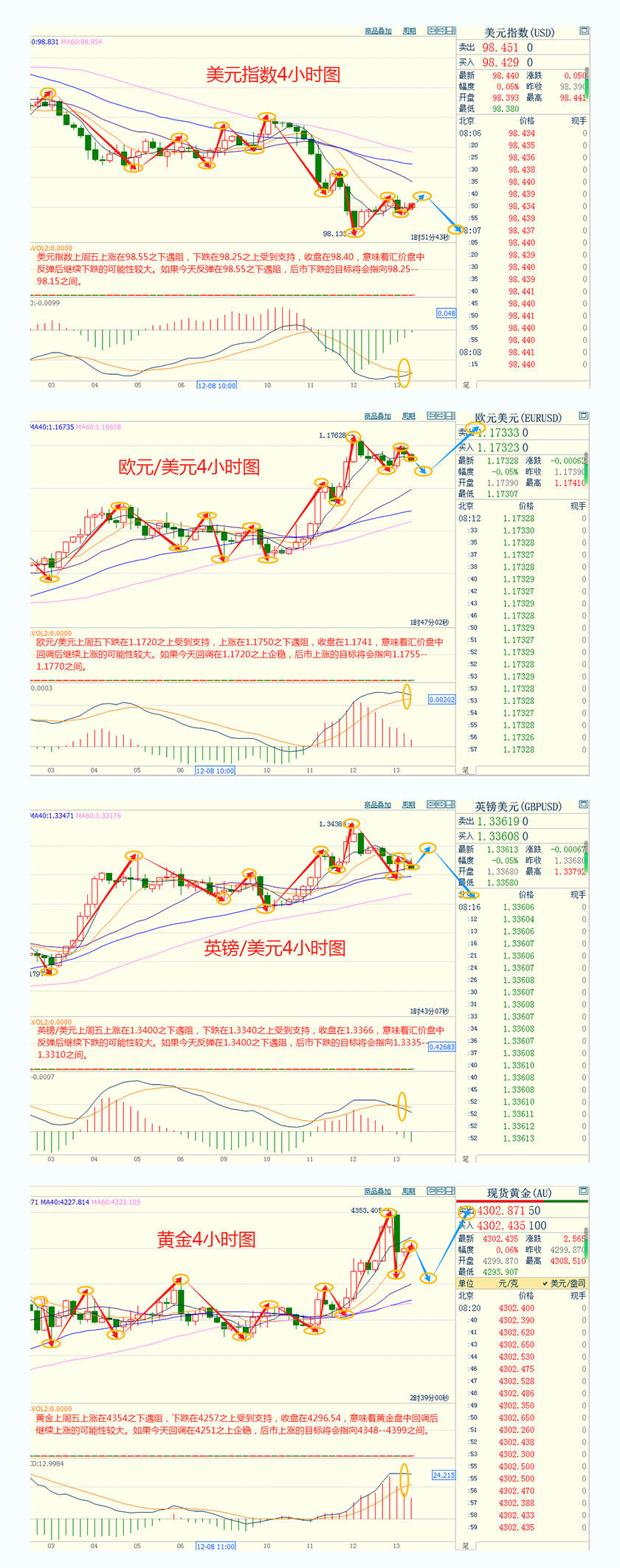 CWG资讯:美元上周五小幅反弹,但仍录得连续第三周下跌;金价冲高回落,但仍在强势阶段