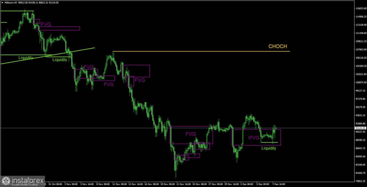 Rekomendasi Trading Bitcoin untuk 8 Desember Berdasarkan Sistem ICT
