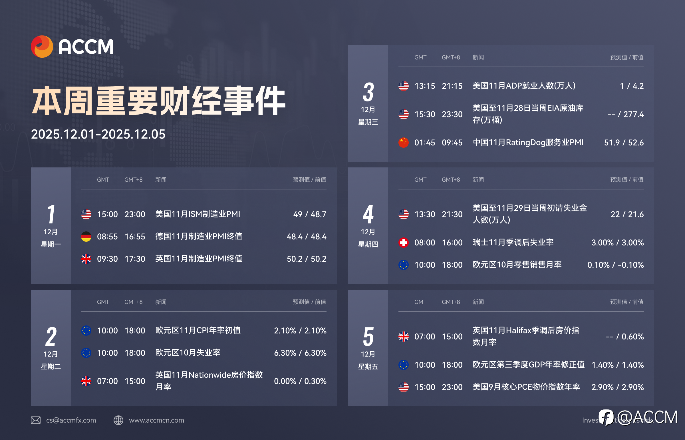 2025年12月01日-12月05日当周重要财经数据和事件
