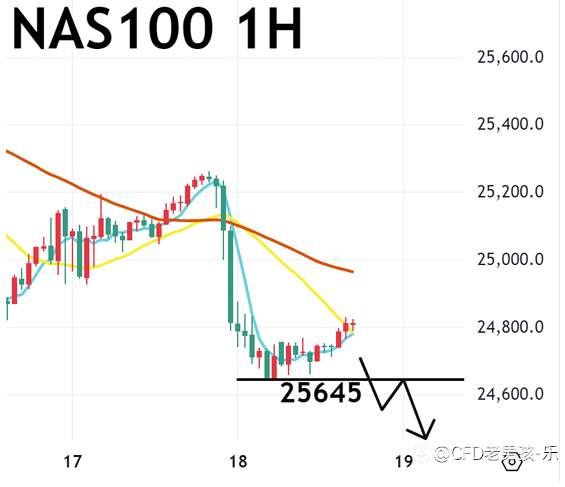 12/18 晚盘策略：黄金/纳指/美油 投资者对AI股信心转弱 美国三大股指走弱