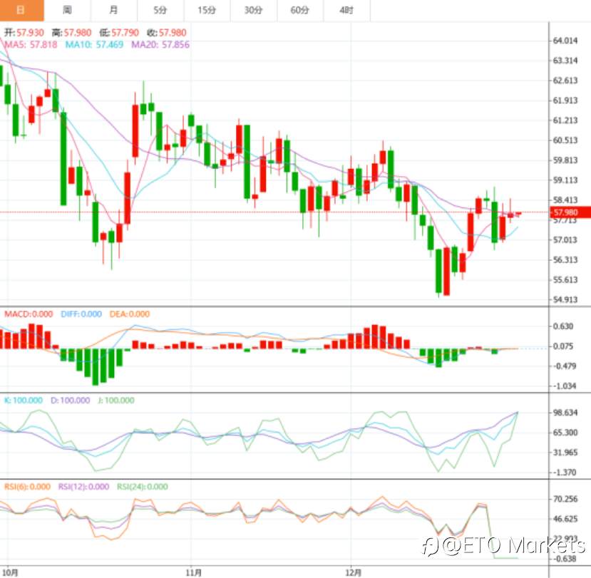 ETO Markets 市场洞察|警告!俄乌中东突发巨变,油价即将“变天”?