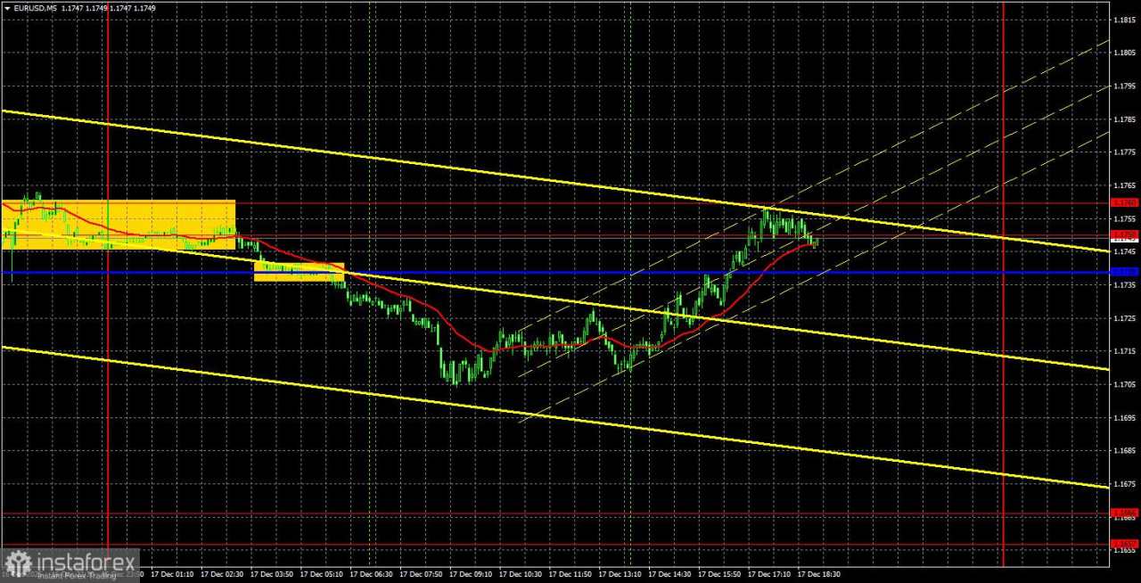 Rekomendasi dan Analisis Trading untuk EUR/USD pada 18 Desember. Euro Cepat Pulih dari Penurunan