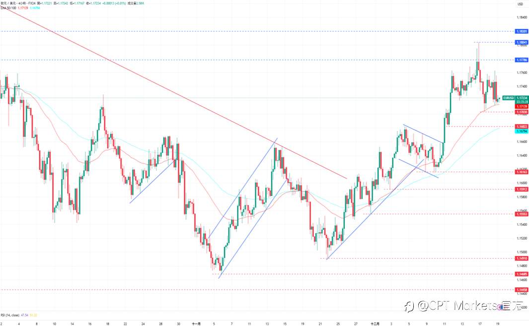 CPT Markets外汇评析:CPI数据意外走弱,美元上涨前景仍看跌!道琼指数上涨持中性走势,通膨数据提振降息预期!