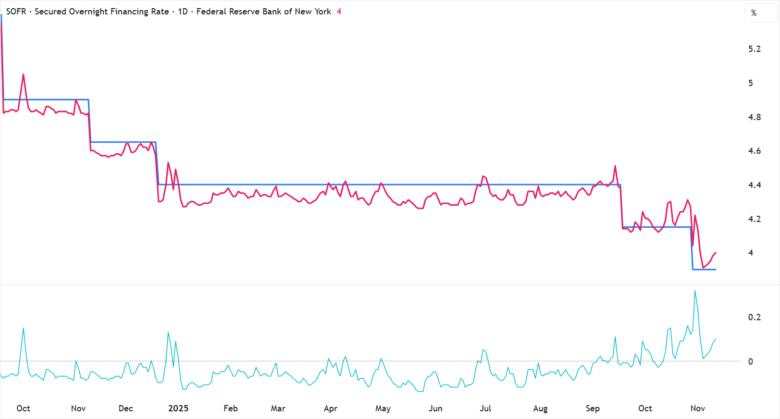 Understanding Overnight Lending Stress: SOFR vs IORB