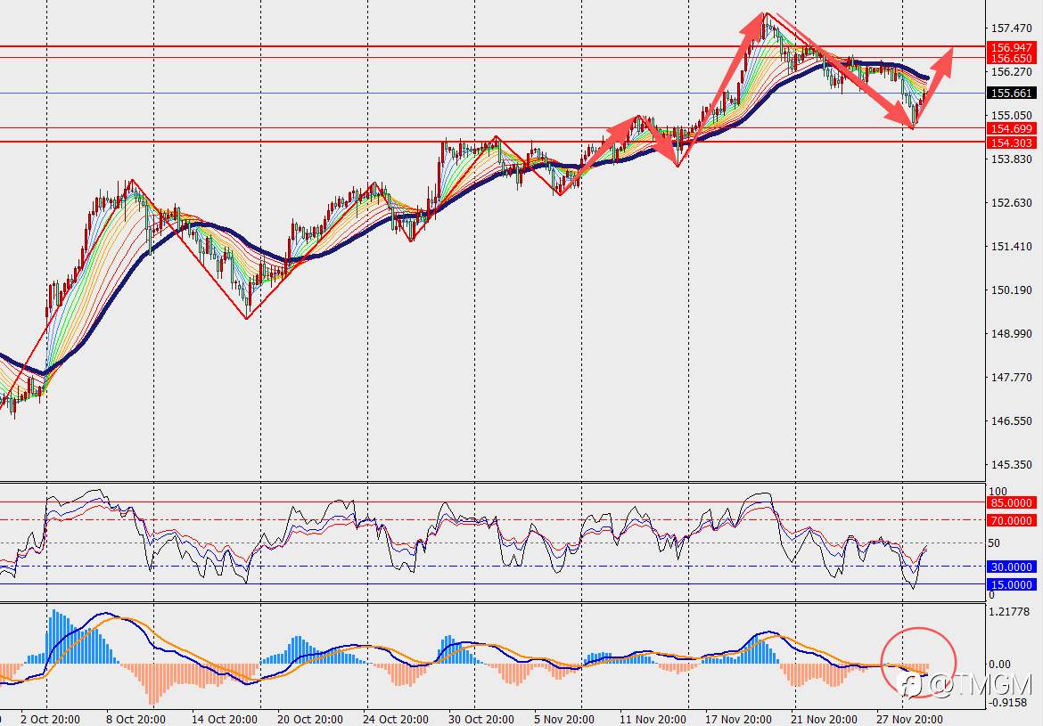 TMGM每日市场12月02日
