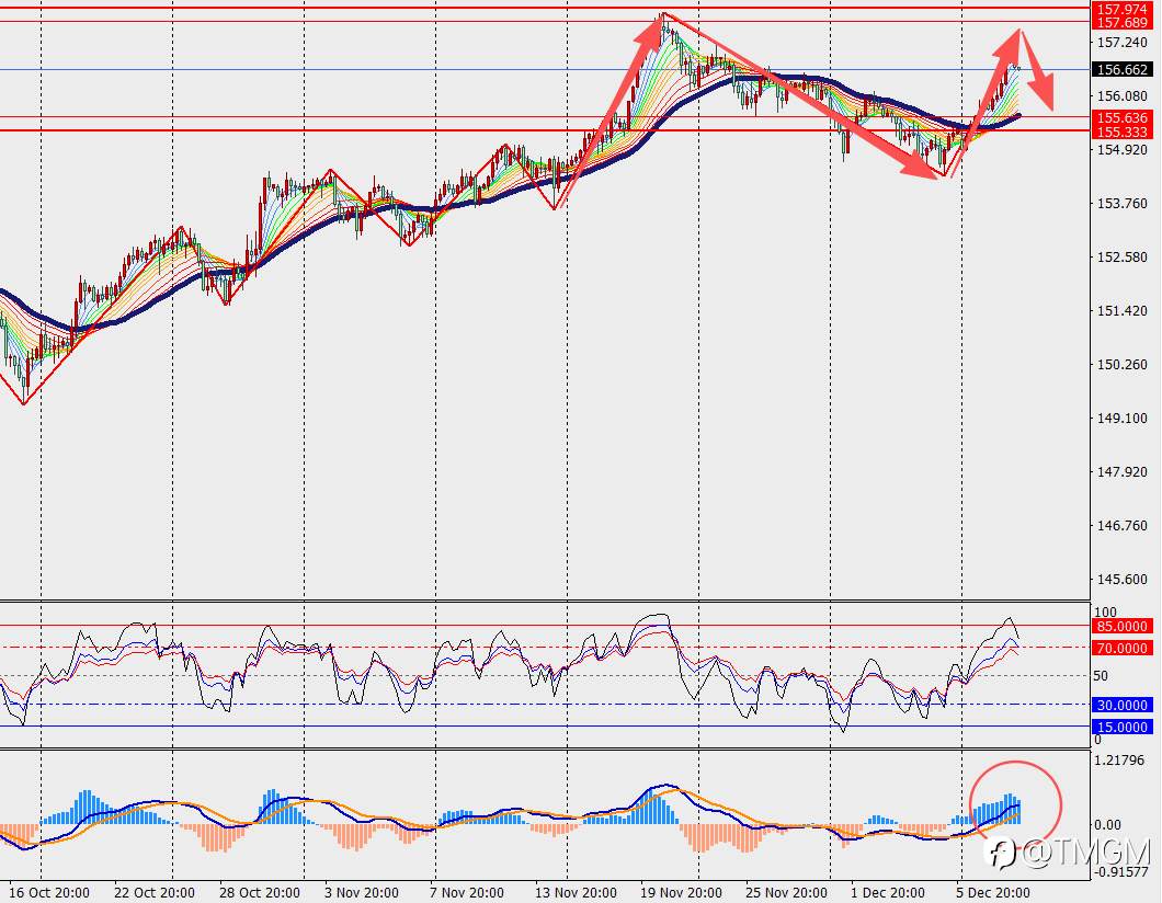 TMGM每日市场12月10日