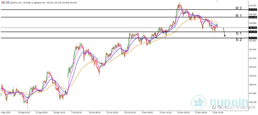 USD/JPY Bearish: Tekanan Turun Menguat di Tengah Ekspektasi Rate Cut The Fed